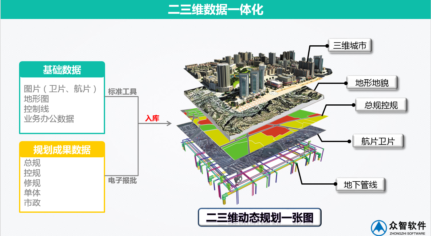 3S、大數(shù)據(jù)在城市規(guī)劃、設(shè)計管理中的應(yīng)用